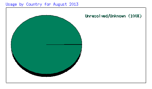 Usage by Country for August 2013