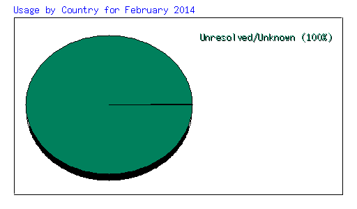 Usage by Country for February 2014