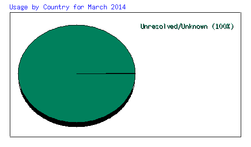 Usage by Country for March 2014