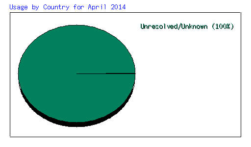 Usage by Country for April 2014