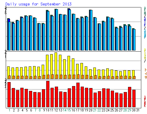 Daily usage for September 2013