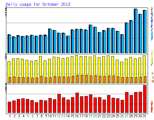 Daily usage for October 2013