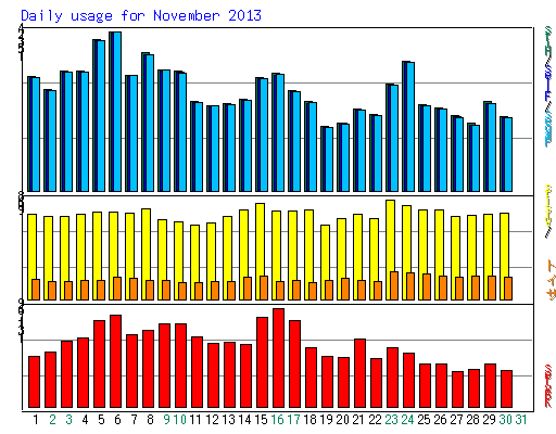 Daily usage for November 2013