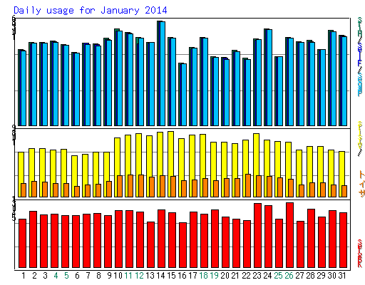 Daily usage for January 2014