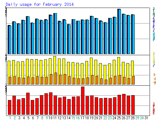 Daily usage for February 2014