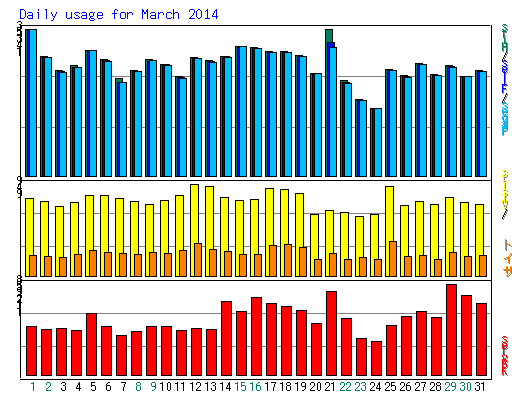 Daily usage for March 2014