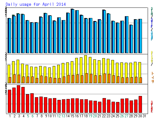 Daily usage for April 2014