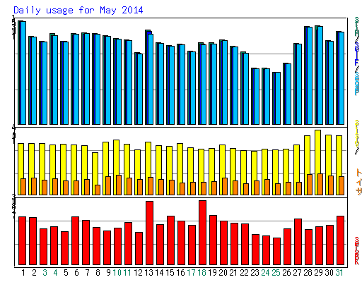 Daily usage for May 2014