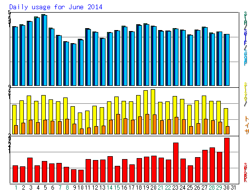 Daily usage for June 2014