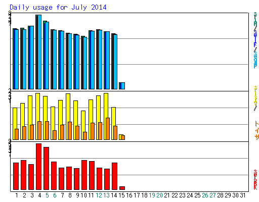 Daily usage for July 2014