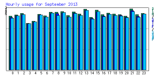 Hourly usage for September 2013