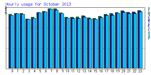 Hourly usage for October 2013