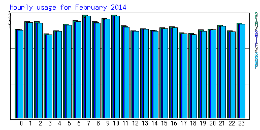 Hourly usage for February 2014