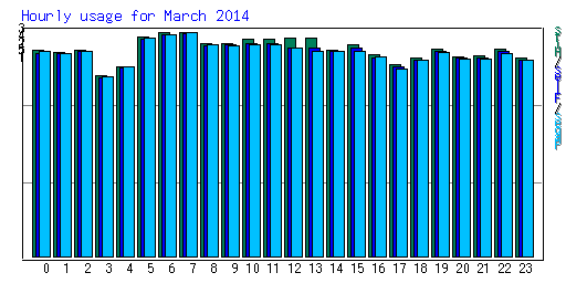 Hourly usage for March 2014