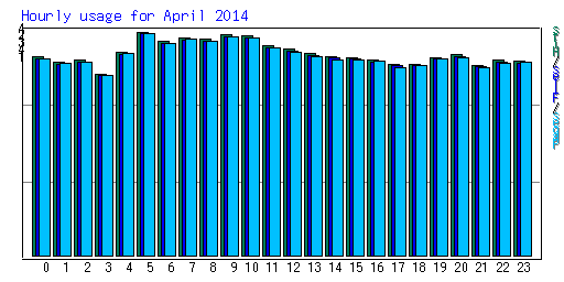 Hourly usage for April 2014