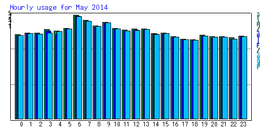 Hourly usage for May 2014