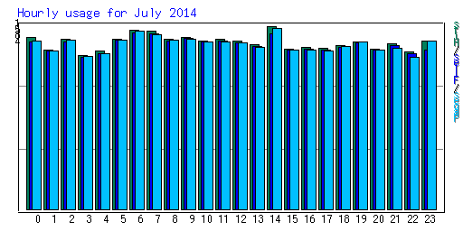 Hourly usage for July 2014