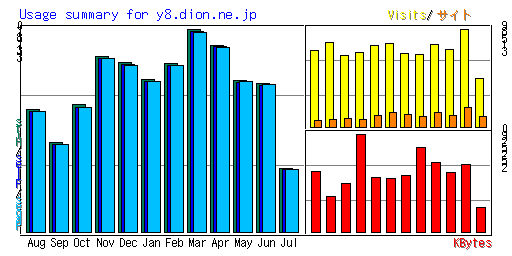 Usage summary for y8.dion.ne.jp